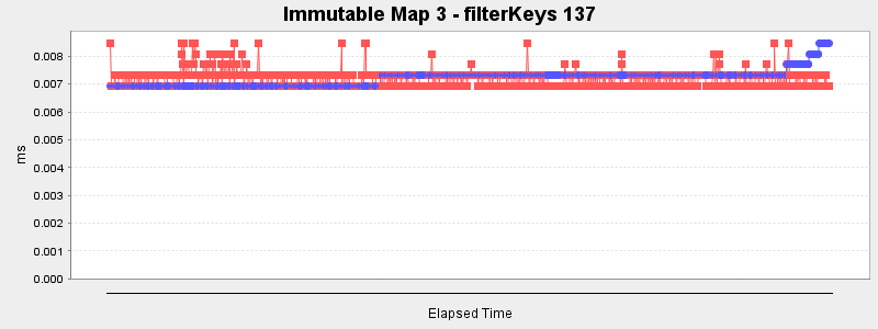 Immutable Map 3 - filterKeys 137